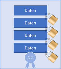 Ihre Daten werden digital zertifiziert.